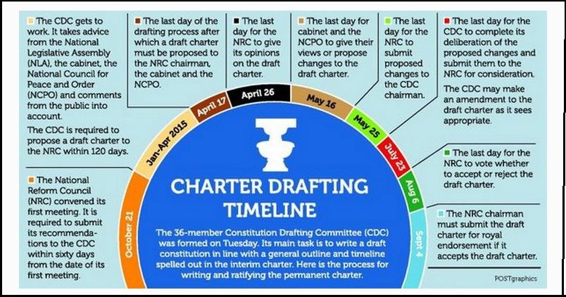 Charter Drafting Timeline Charter Drafting Timeline